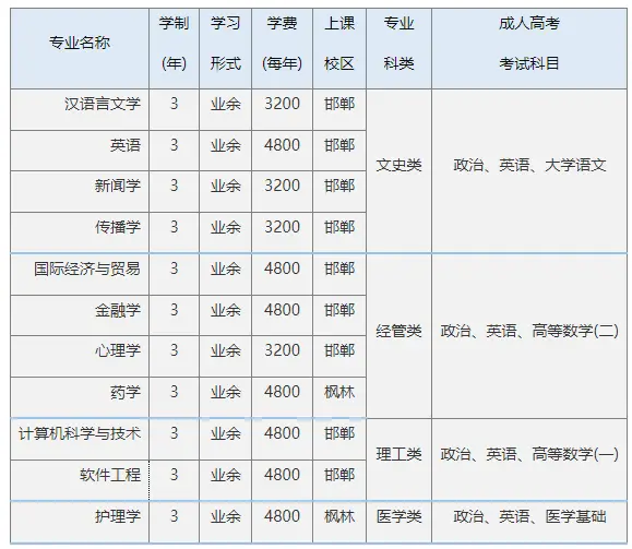 成人高考复旦大学多少分录取_复旦大学成人高考招生简章_