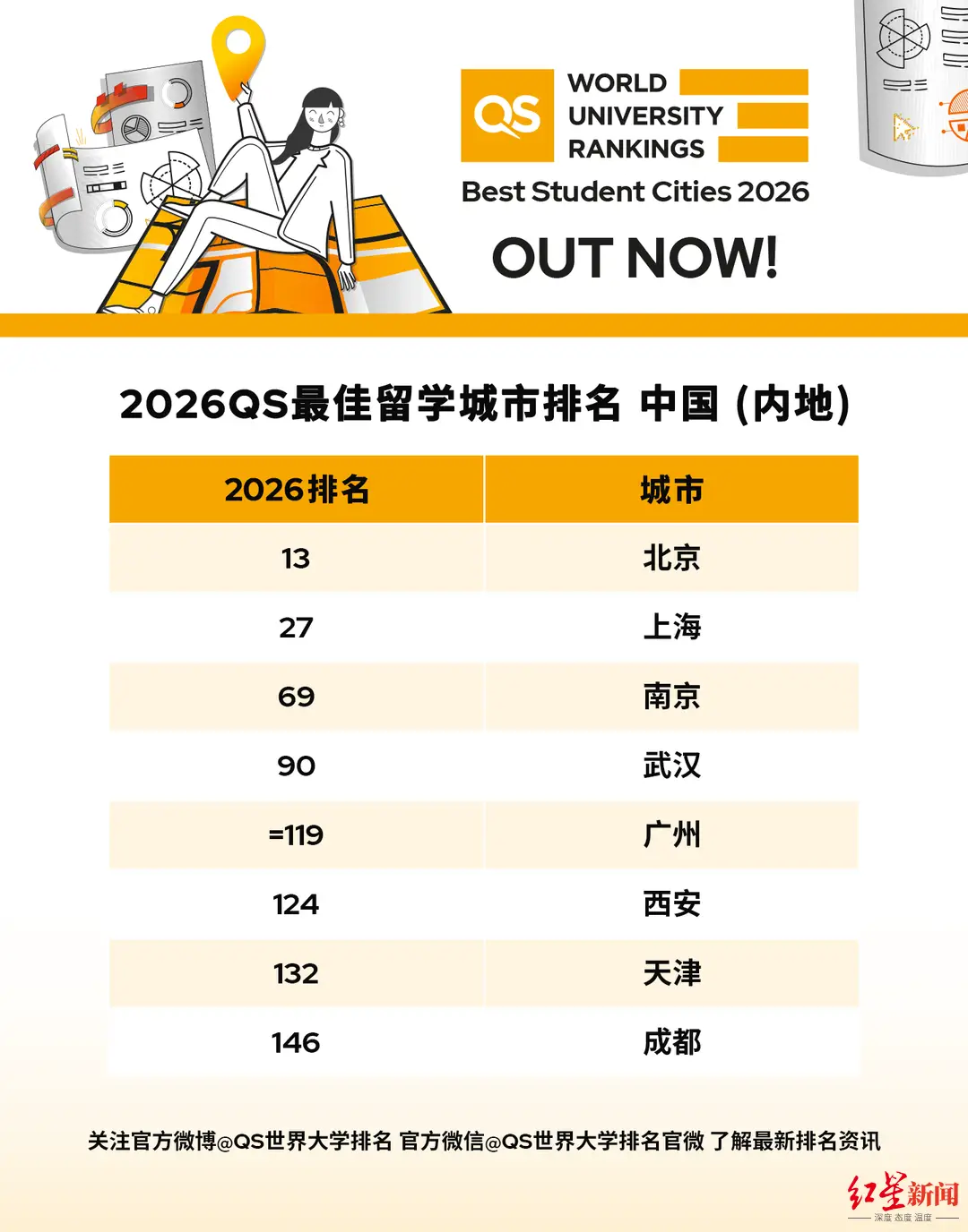 2026全球最佳留学城市排名公布！成都首次上榜，跻身全球150强