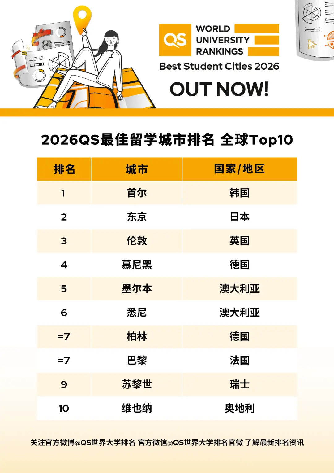 QS最佳留学城市排名更新！Top50哪些城市值得艺术生特别关注？