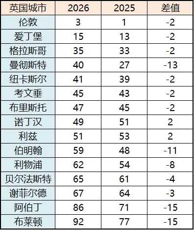 留学热门城市__最佳留学城市排行榜