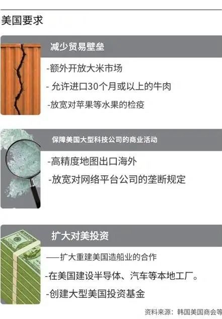 4000亿美元！美国狮子大开口，韩国犯愁