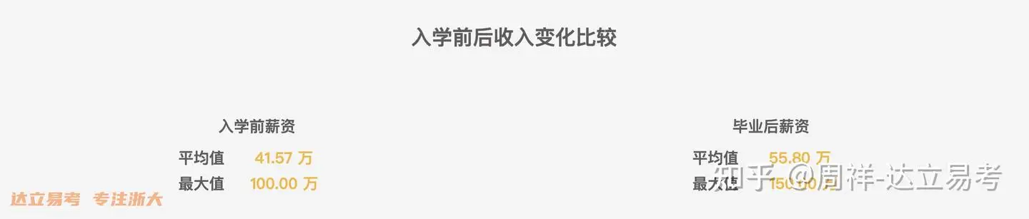 _收入多少到底对浙大MBA面试申请有没有影响？_参加浙大面试要几个a