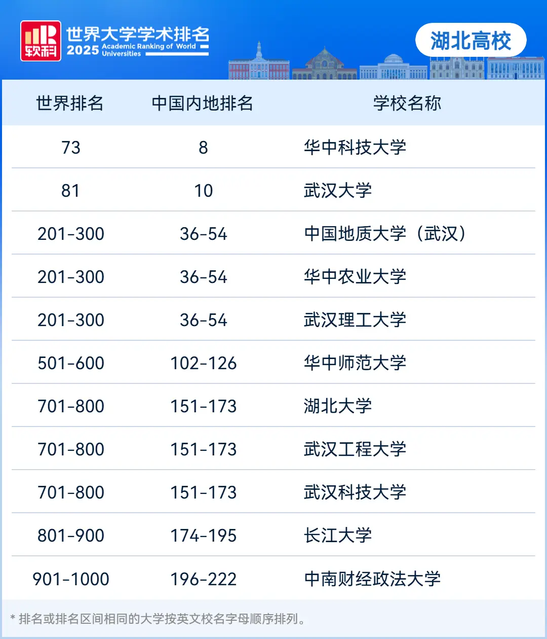 湖北11所高校形成国际化发展梯队 华科大被权威期刊收录论文数量超越耶鲁大学_湖北11所高校形成国际化发展梯队 华科大被权威期刊收录论文数量超越耶鲁大学_