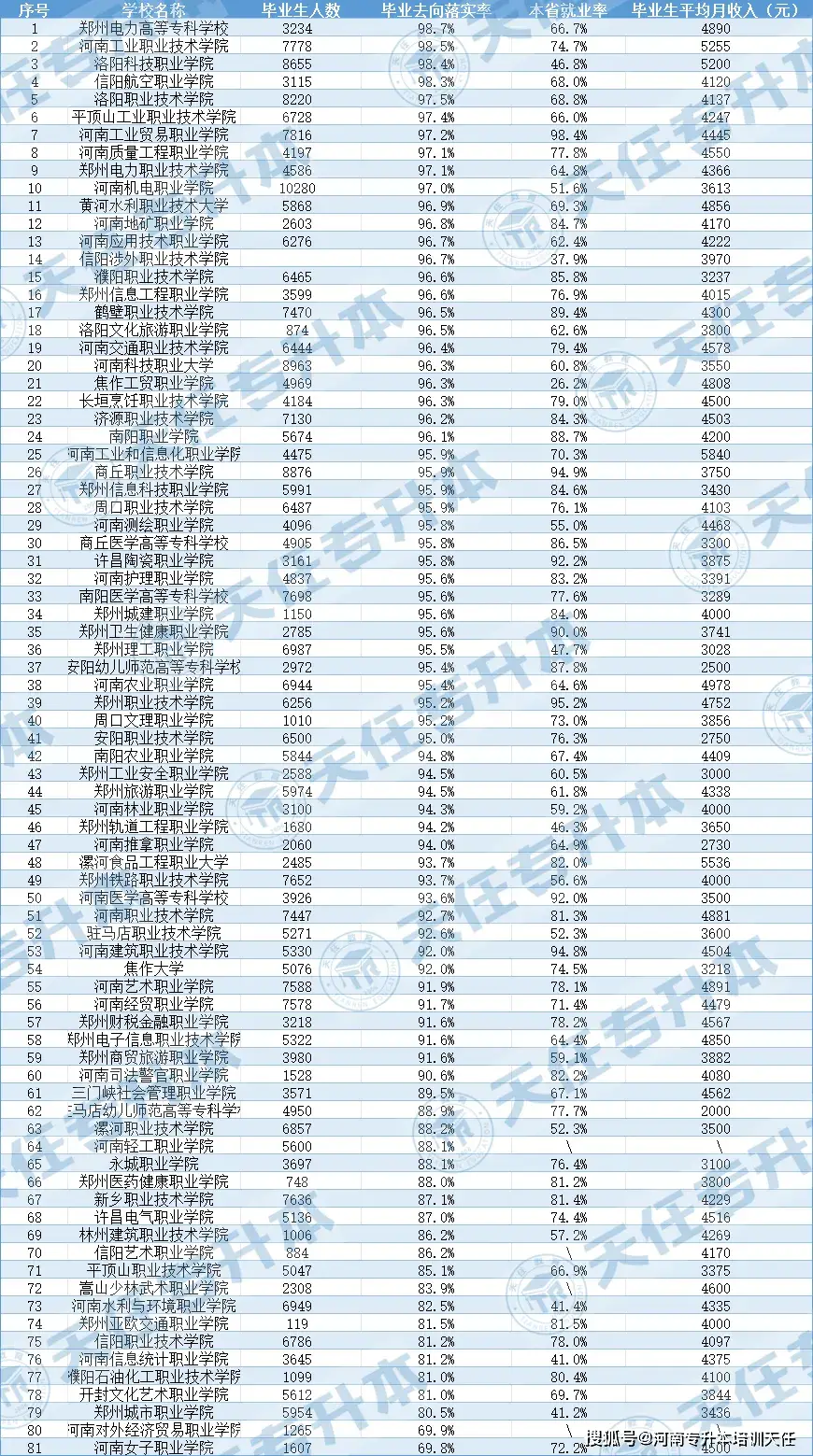 河南省高校毕业生就业情况_河南省高校就业率_