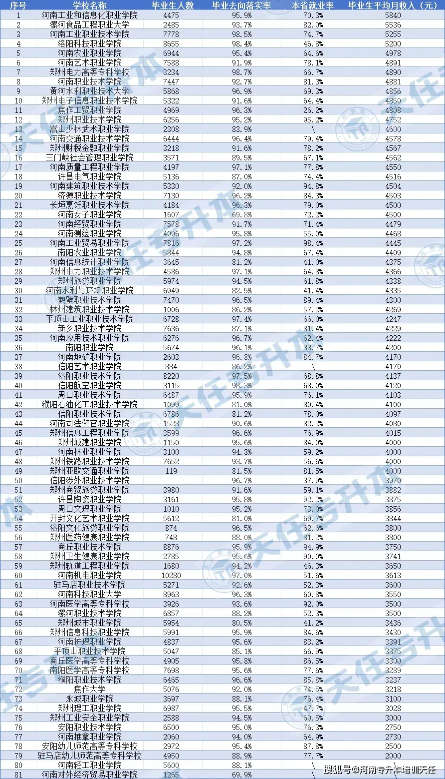 河南省高校毕业生就业情况__河南省高校就业率