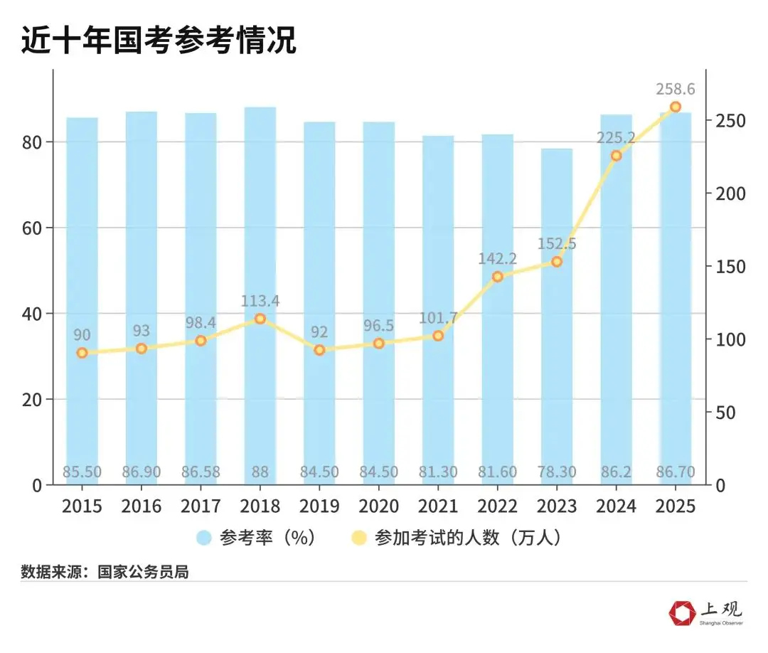 公务员凑人数报名__公务员报考人数增加