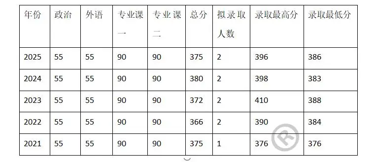 盛世清北：清华法学院知识产权法考研历年分数线解析