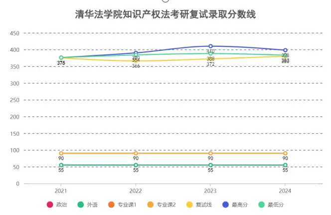 _清华法硕历年分数线_清华法硕2021分数线