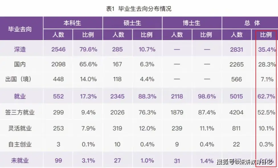 _“清华也不过如此”，就业率仅6成遭吐槽，网友：你不看看深造率_“清华也不过如此”，就业率仅6成遭吐槽，网友：你不看看深造率