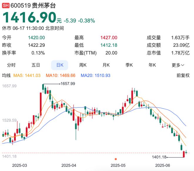 茅台白酒股票还能涨吗_白酒股崩盘_