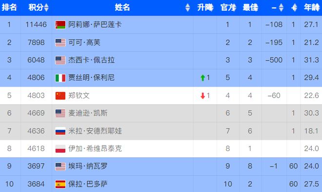 0-2爆大冷！大满贯冠军一轮游，温网前八种子出炉，郑钦文锁定5号__0-2爆大冷！大满贯冠军一轮游，温网前八种子出炉，郑钦文锁定5号