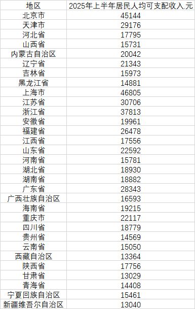_31省市人均可支配收入_省会人均可支配收入