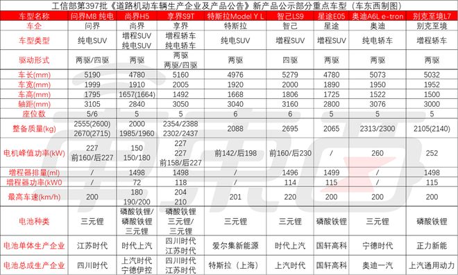 华为系连上三款车，特斯拉两大车型更新！7月工信部车展重磅新车解读