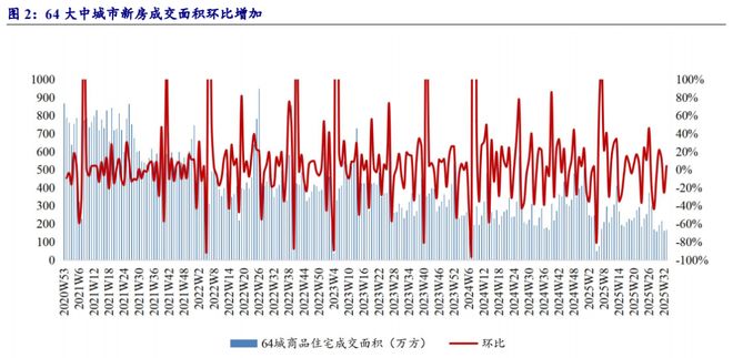2014烟台新房成交面积_62城新房环比上涨_