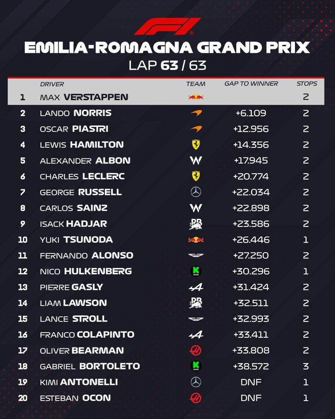 F1罗马涅站:维斯塔潘伊莫拉四连冠!迈凯伦二三带回__F1罗马涅站:维斯塔潘伊莫拉四连冠!迈凯伦二三带回
