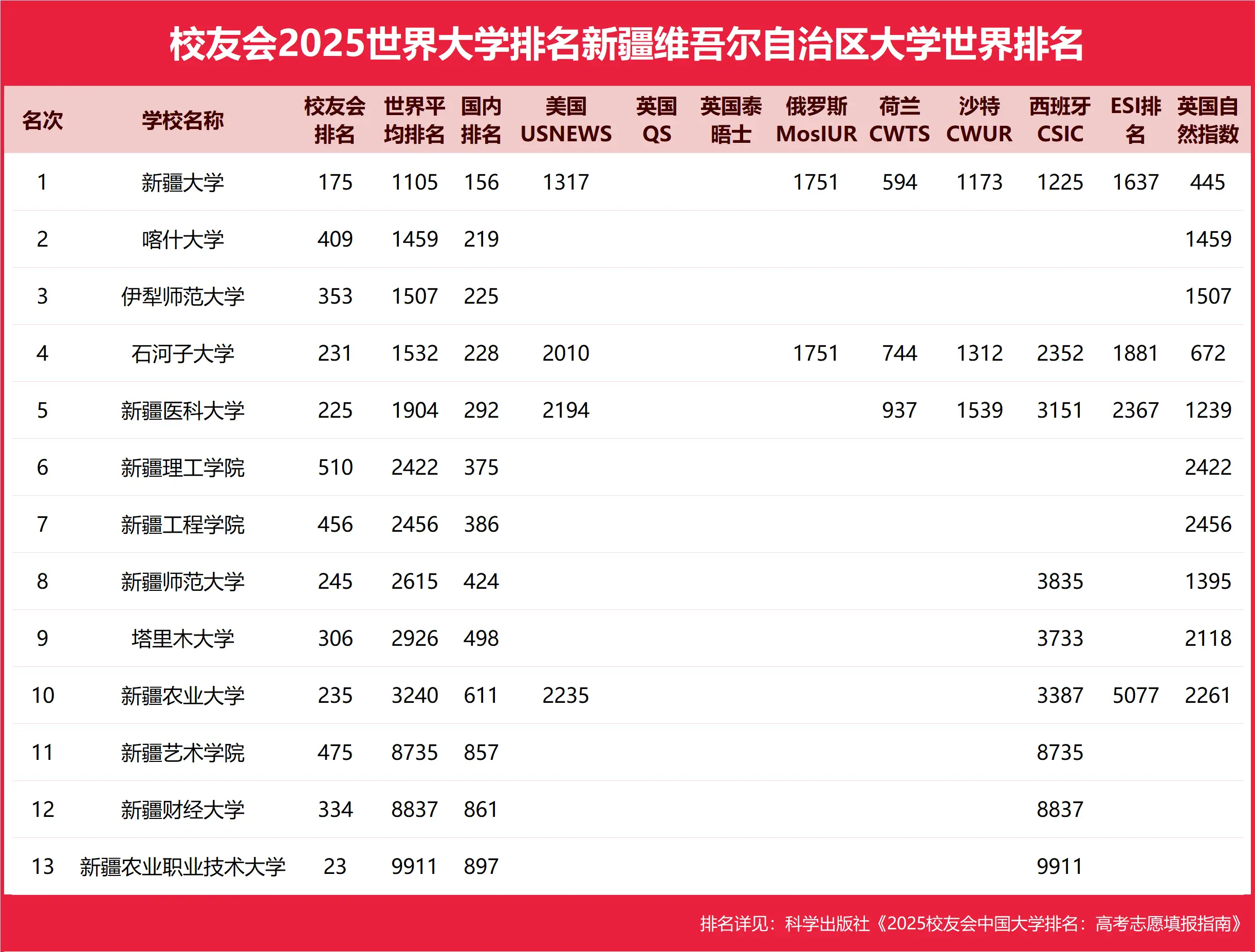 新疆最牛大学_新疆的大学校友会排名_