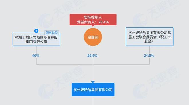 娃哈哈的股权分配_娃哈哈大股东是谁_