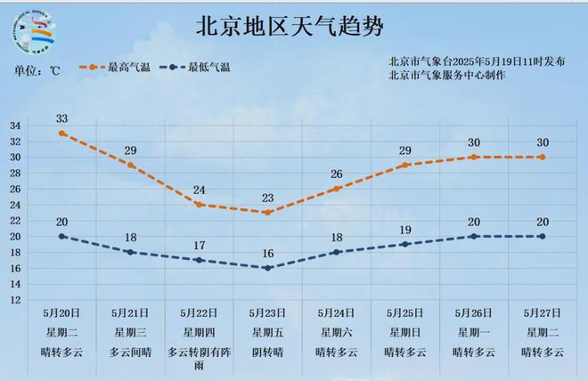 热！北京今明超30℃，周四有雨……