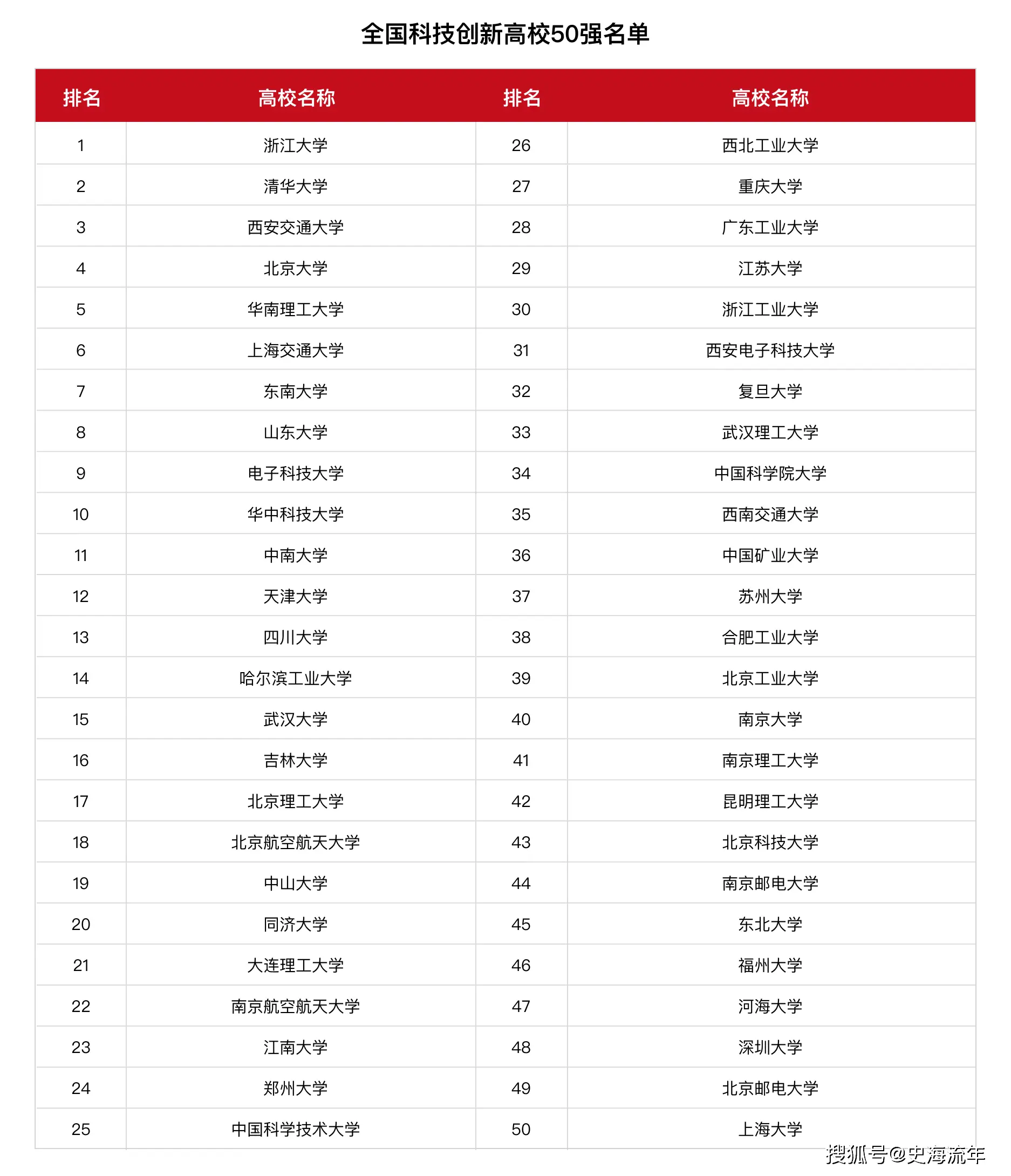 浙大排名全国第一！6所C9上榜，2025高校创新创业指数排行榜发布