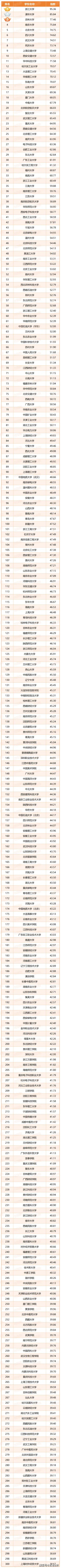 浙大最新排名_大学排名浙大_