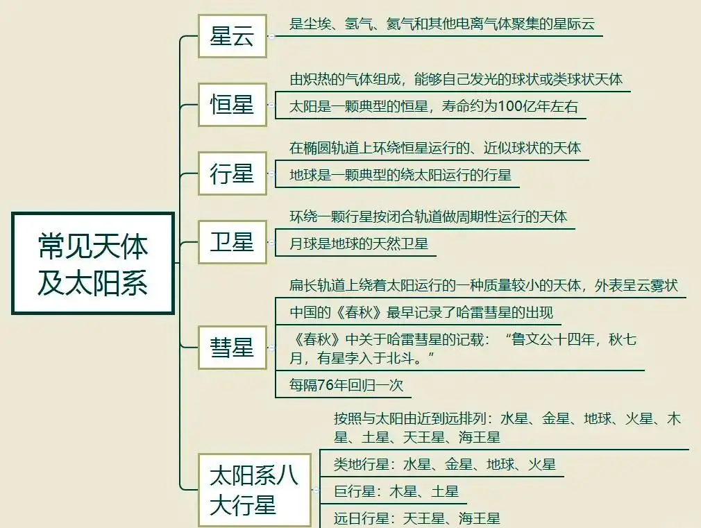 高中地理天体知识点总结_高中地理天体的判断依据_