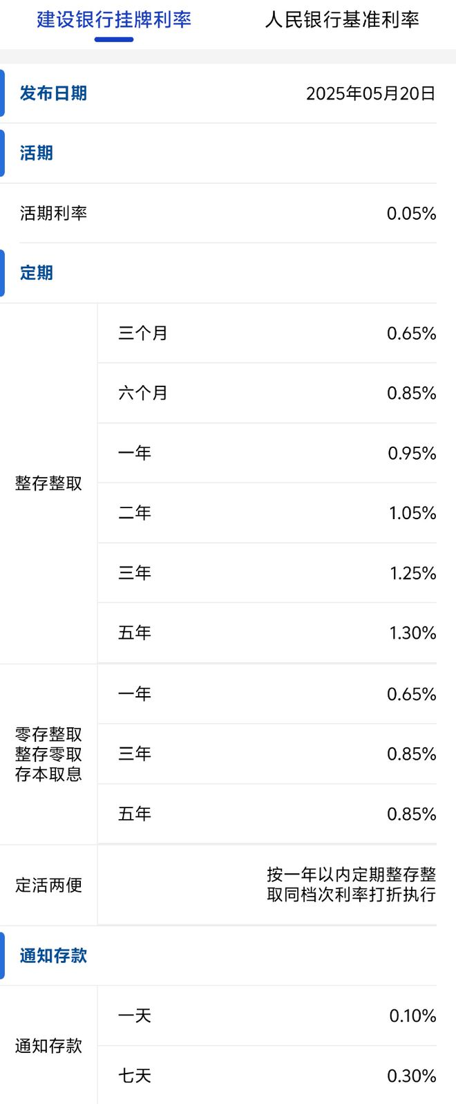 年内首次存款降息开启！下调25个基点，20万存三年利息少1500元