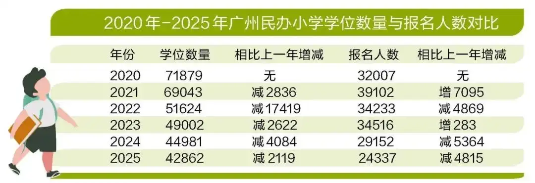 广州民办小学招生报名均创新低，6年“瘦身”四成