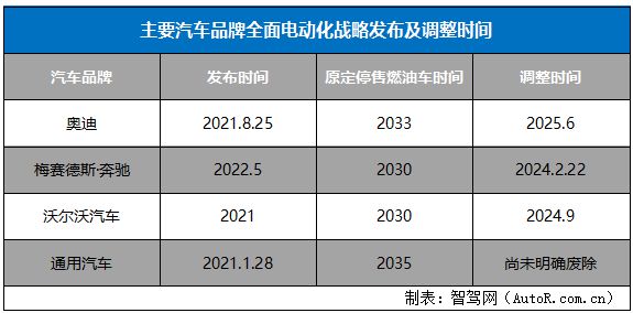 史上最严禁燃令明存实亡：又一家国际汽车巨头放弃全面电动化了__史上最严禁燃令明存实亡：又一家国际汽车巨头放弃全面电动化了