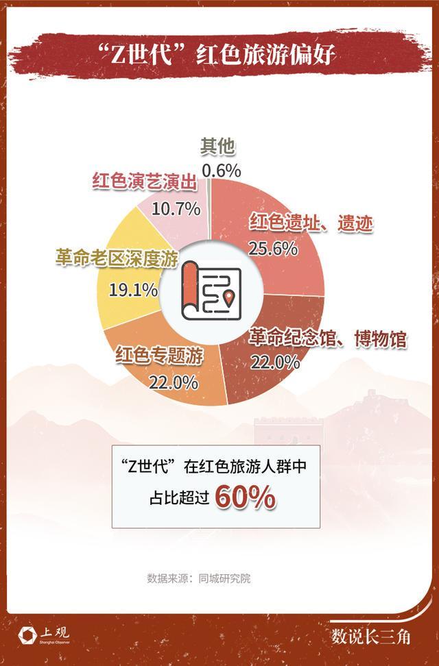 南京红色旅游心得_长三角旅游需求_