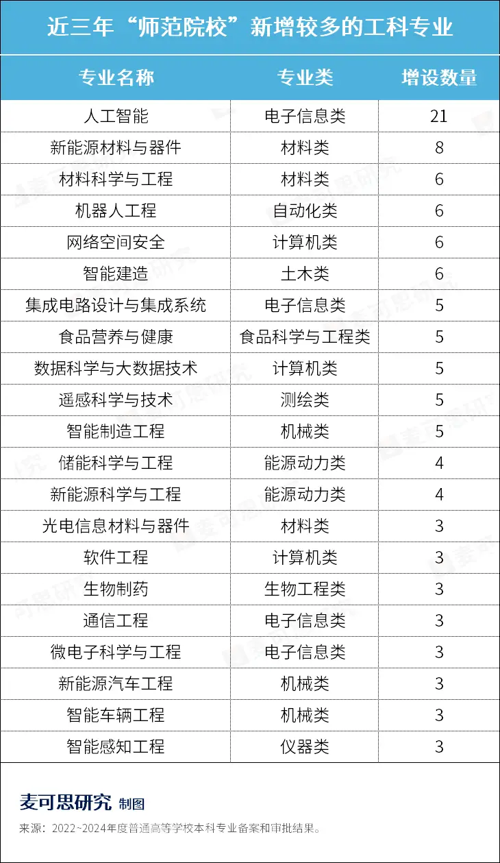 大批师范院校，抢办新工科！