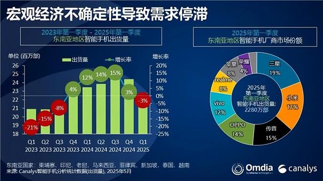 小米直逼三星、传音紧随其后，Q1东南亚市场分析