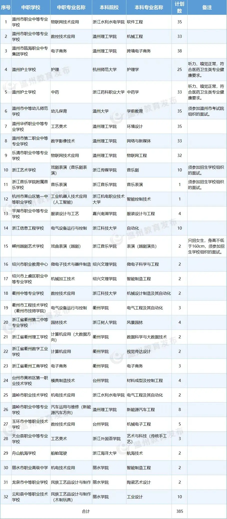 面向温州招385人，2025年“中本一体化”温州招生计划发布！