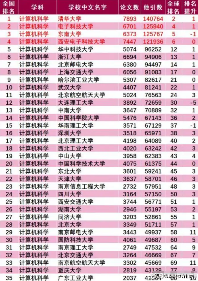 清华计算机前十名__清华计算机世界排名第一