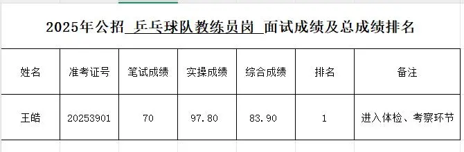 王皓考编，成绩公布，排名第一