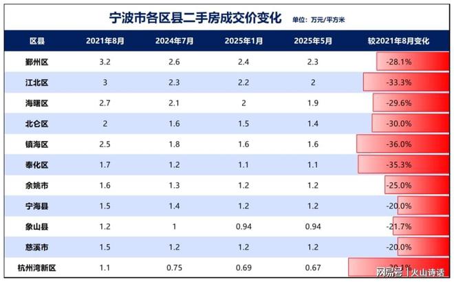 杭州湾楼房价格走势_杭州湾楼市成交数据曲线_