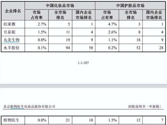 植物医生冲IPO：营收增长近乎停滞，关闭800余家加盟店