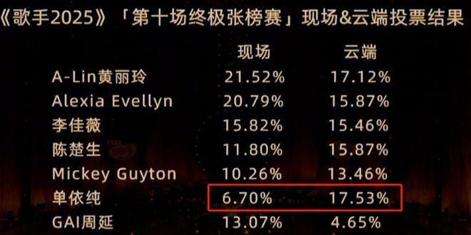 《歌手2025》终于不再体面，硬捧单依纯翻车，Gai唱再好也赢不了__《歌手2025》终于不再体面，硬捧单依纯翻车，Gai唱再好也赢不了