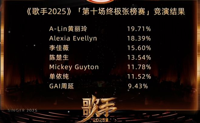 《歌手2025》终于不再体面，硬捧单依纯翻车，Gai唱再好也赢不了__《歌手2025》终于不再体面，硬捧单依纯翻车，Gai唱再好也赢不了
