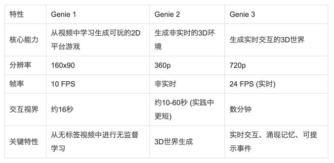 深度解析谷歌Genie 3：“一句话，创造一个世界”