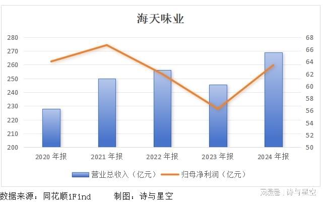 _海天是老字号吗_海天味业上市时候市值