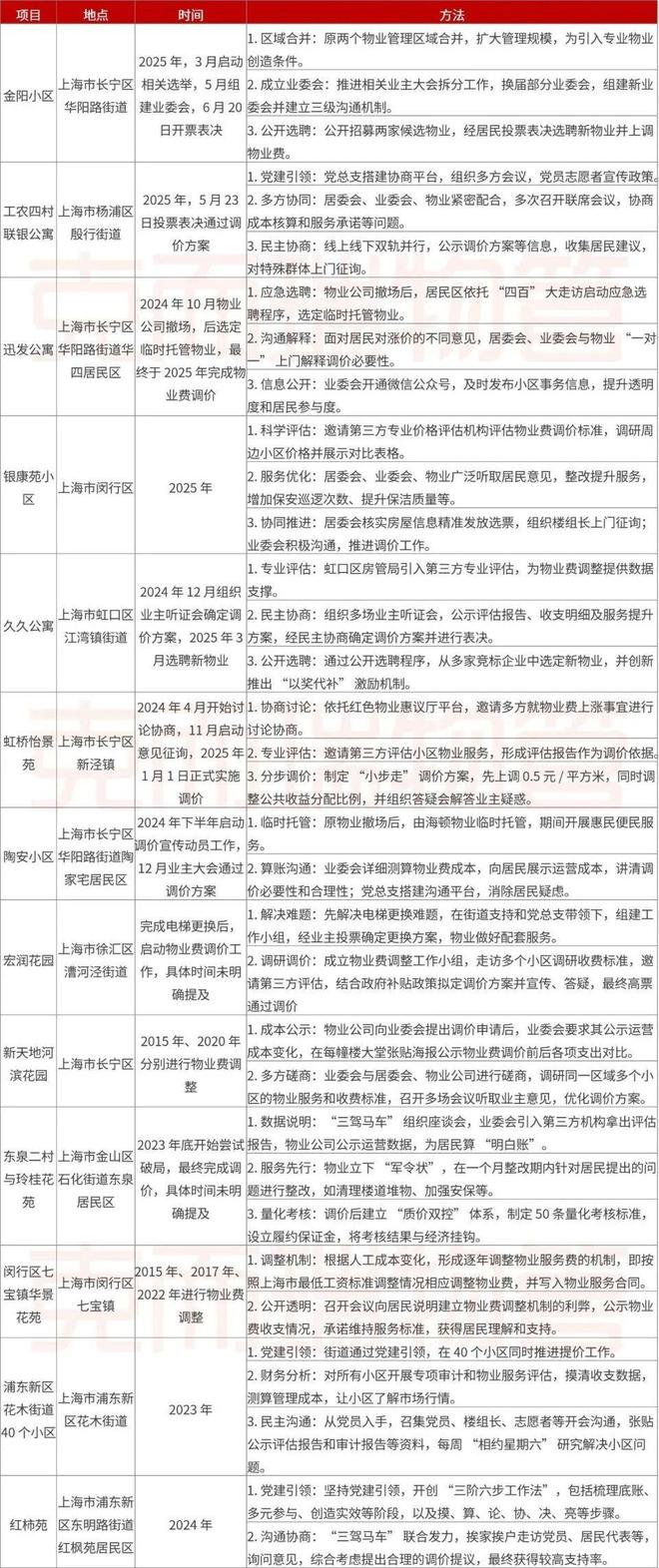 上海市物业费减免_上海物业降费要交税吗_