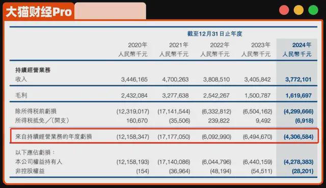年亏百亿、裁员自救！“AI四小龙”难了__年亏百亿、裁员自救！“AI四小龙”难了