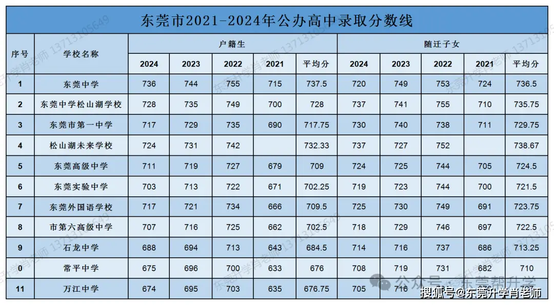 _东莞市大学排名排行_东莞高校排名一览表
