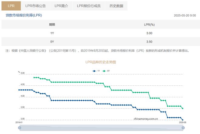 5月LPR报价出炉！5年期和1年期利率均下调10个基点，对股市、债市、楼市有何影响？