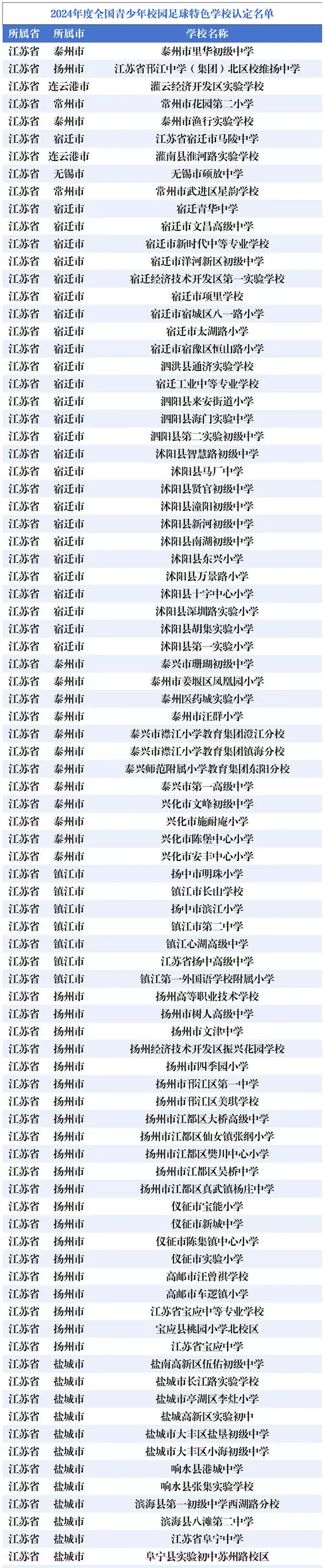 全国青少年校园足球特色学校名单公示 江苏411所入选