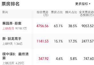 _票房低是什么意思_电影票房低谁损失