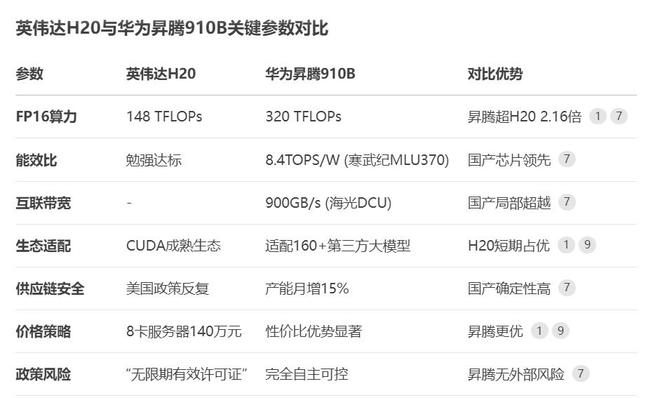 AI争夺战第二局，英伟达H20重返中国的正反面