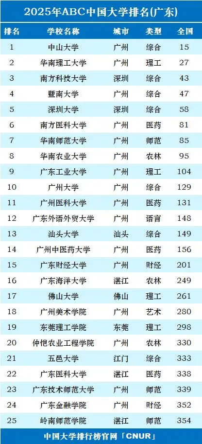 广东高校排名洗牌：深大接近暨大，广东医大第22，深技大第28