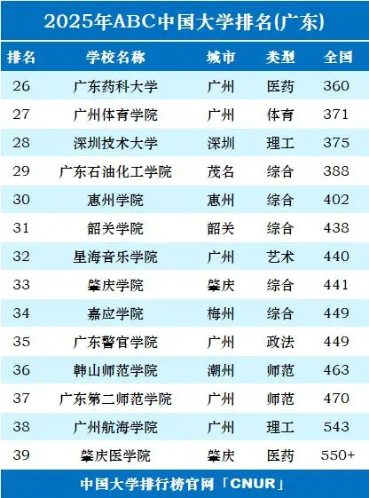 广东高校医学院排名__广东医学高校
