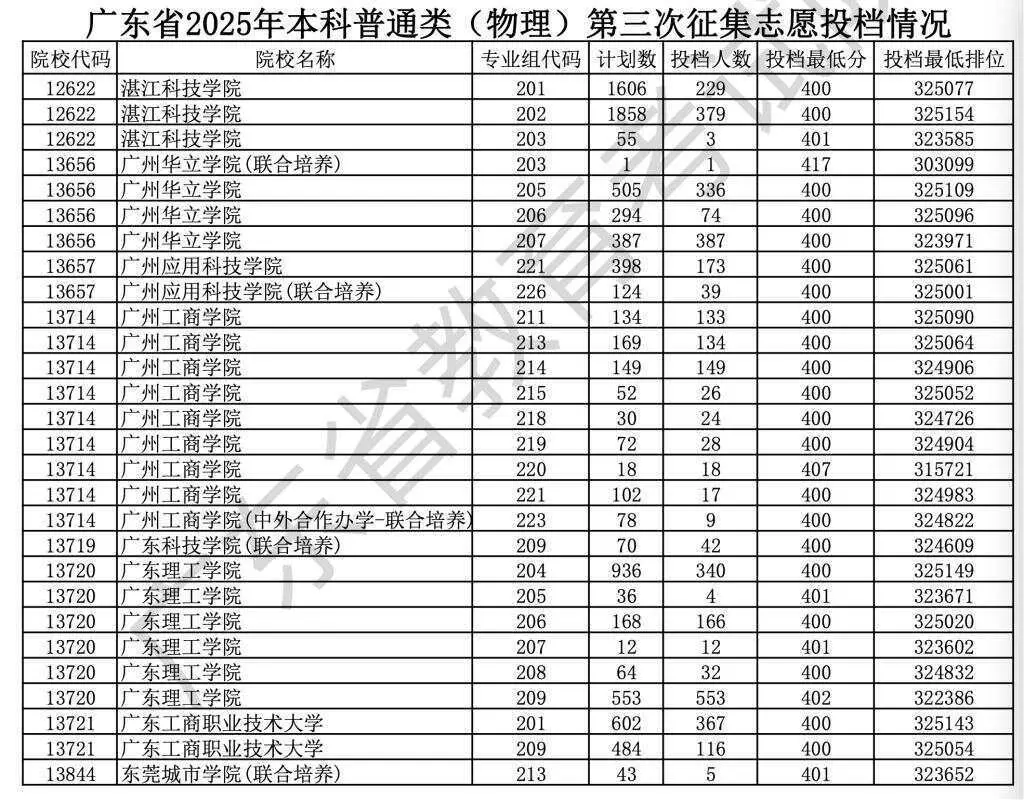 广东征集志愿大学_2020广东高校征集志愿_